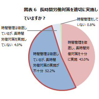 図表6　長時間労働対策を適切に実施していますか？