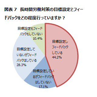 図表7　長時間労働対策の目標設定とフィードバックをどの程度行っていますか？