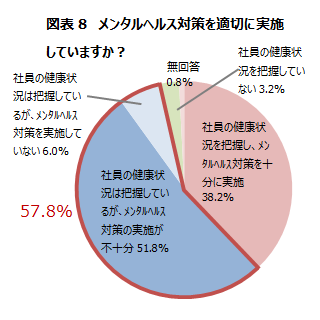 図表8　メンタルヘルス対策を適切に実施していますか？