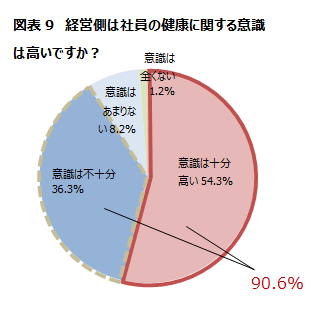 図表9　経営側は社員の健康に関する意識は高いですか？