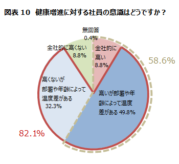 図表10　健康増進に対する社員の意識はどうですか？