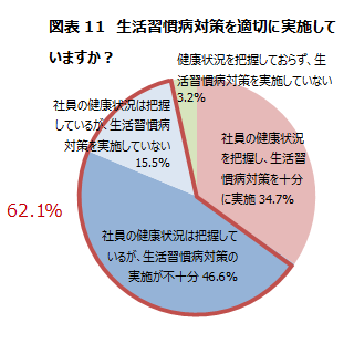 図表11　生活習慣病対策を適切に実施していますか？