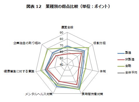 図表12  業種別の得点比較（単位：ポイント）