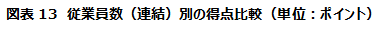 図表13　従業員数（連結）別の得点比較（単位：ポイント）