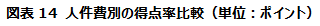 図表14 人件費別の得点率比較（単位：ポイント）