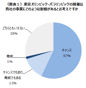 東京オリンピック・パラリンピックの開催は貴社の事業にどのような影響があるとお考えですか