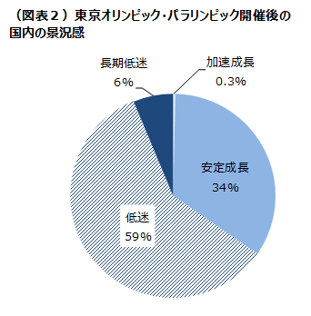 東京オリンピック・パラリンピック開催後の国内の景況感