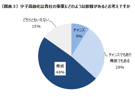 少子高齢化は貴社の事業にどのような影響があるとお考えですか