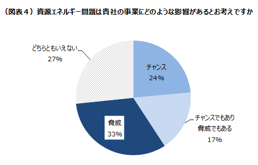 資源エネルギー問題は貴社の事業にどのような影響があるとお考えですか