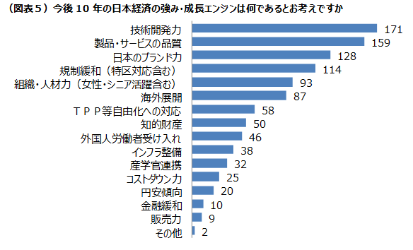 今後10年の日本経済の強み・成長エンジンは何であるとお考えですか