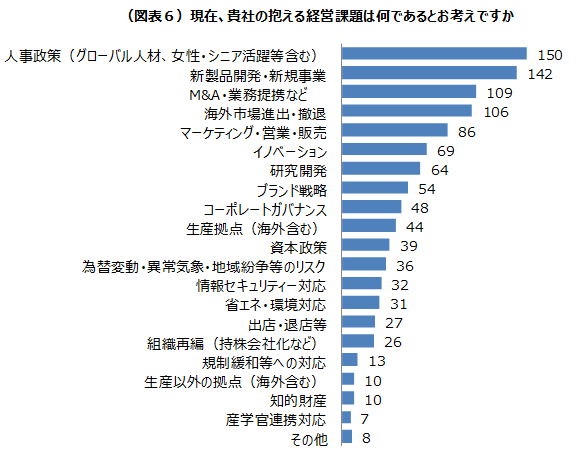 現在、貴社の抱える経営課題は何であるとお考えですか