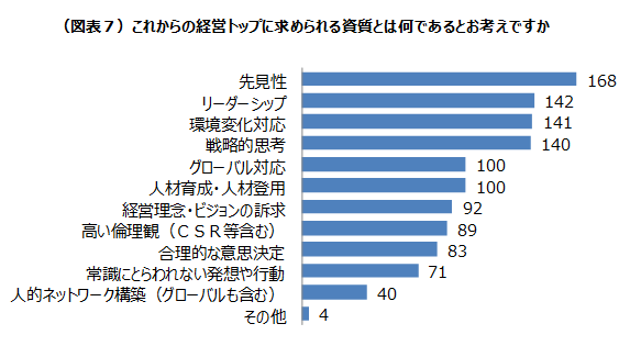 これからの経営トップに求められる資質とは何であるとお考えですか