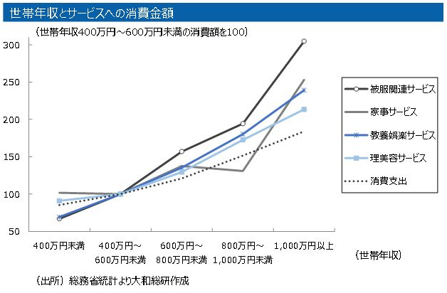 世帯年収とサービスの消費金額