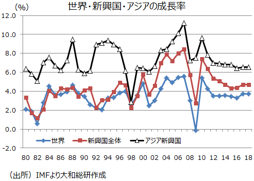 世界の成長センターはアジアからアフリカへ 19年01月31日 大和総研 児玉 卓