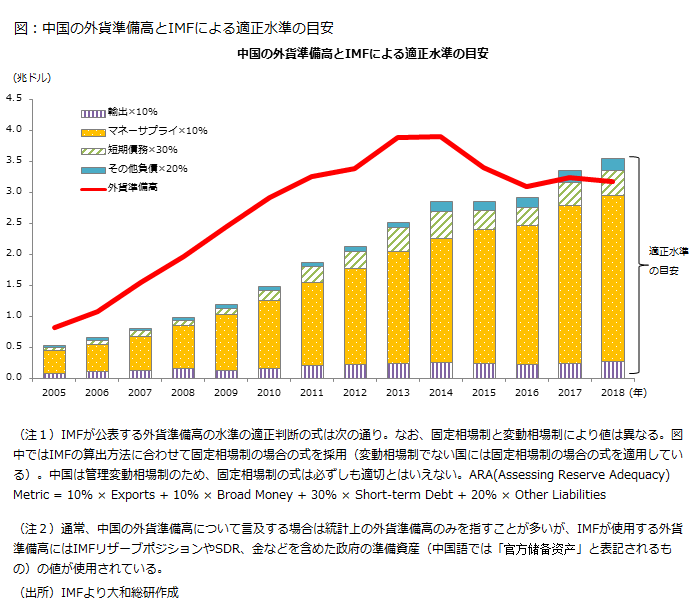 中国 外貨準備高は３兆ドルでも足りない 19年05月27日 大和総研グループ 中田 理惠