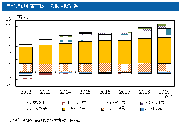 年齢階級別東京圏への転入超過数