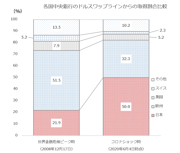 各国中央銀行のドルスワップラインからの取得割合比較