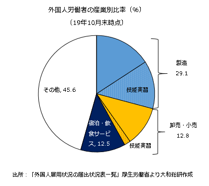 外国人労働者の産業別比率（％）（19年10月末時点）