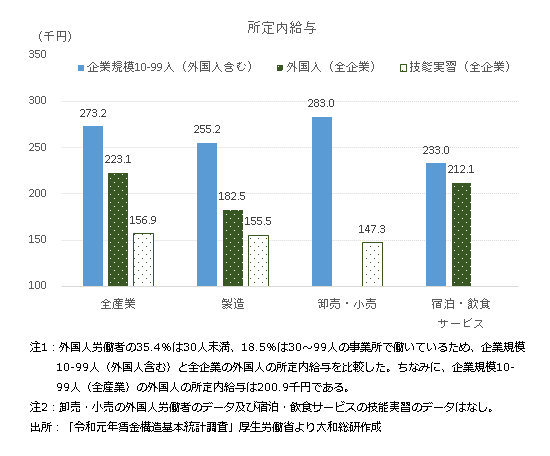 所定内給与