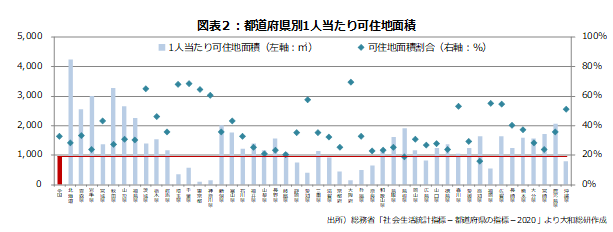 図表２：都道府県別1人当たり可住地面積