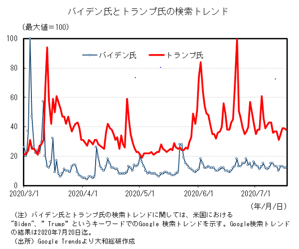 バイデン氏とトランプ氏の検索トレンド