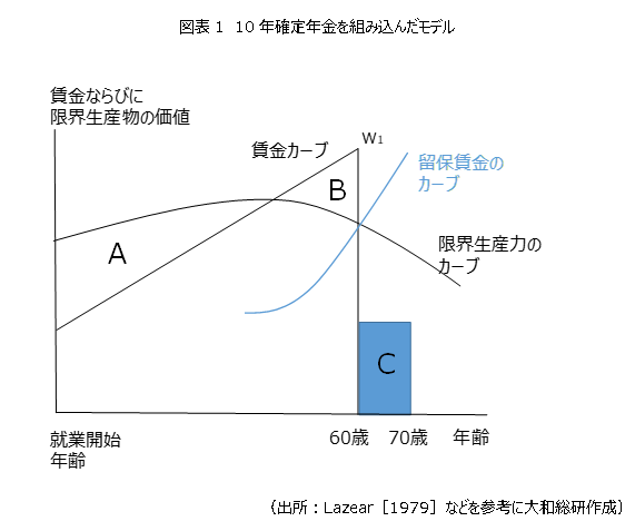 図表1 10年確定年金を組み込んだモデル