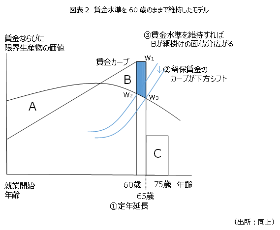 図表2 賃金水準を60歳のままで維持したモデル