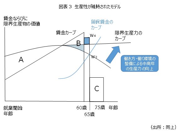 図表3 生産性が維持されたモデル