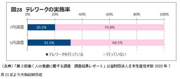 図28 テレワークの実施率