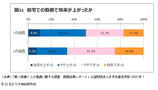 図31 自宅での勤務で効率は上がったか