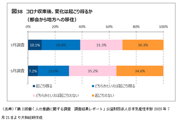 図38　コロナ収束後、変化は起こり得るか