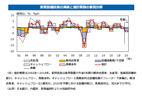 実質設備投資の実績と推計関数の要因分解