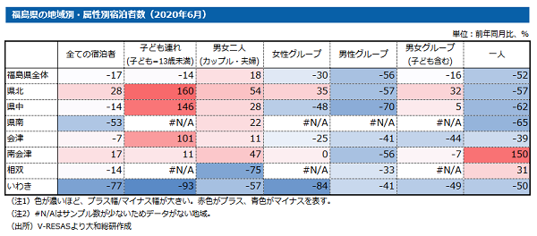 福島県の地域別・属性別宿泊者数（2020年6月）