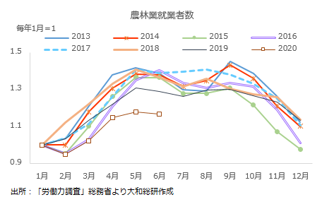 農林業就業者数