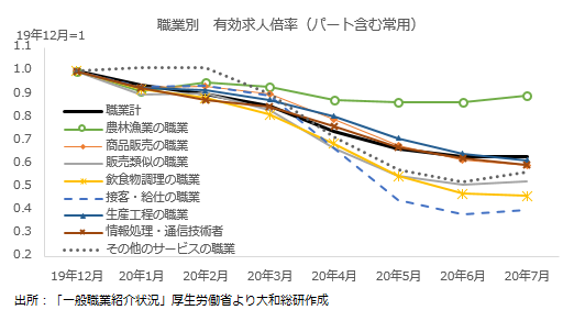 職業別　有効求人倍率（パート含む常用）