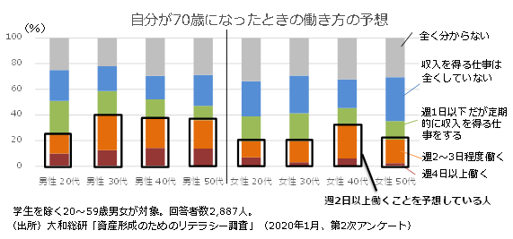 自分が70歳になったときの働き方の予想