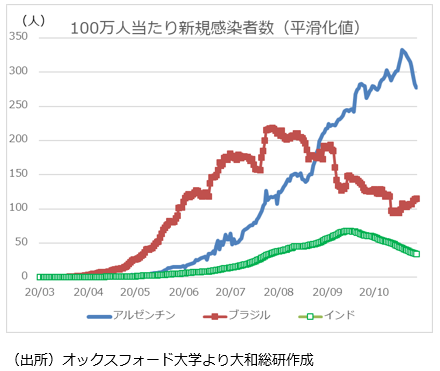 100万人当たり新規感染者数（平滑化値）