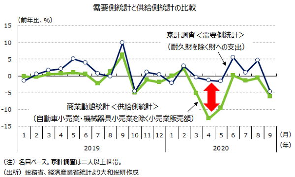 需要側統計と供給側統計の比較