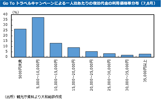 Go To トラベルキャンペーンによる一人泊あたりの宿泊代金の利用価格帯分布（7,8月）