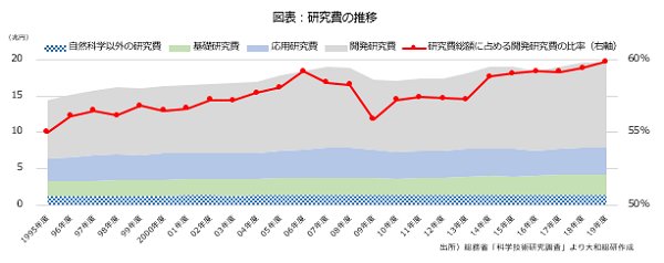 研究費の推移