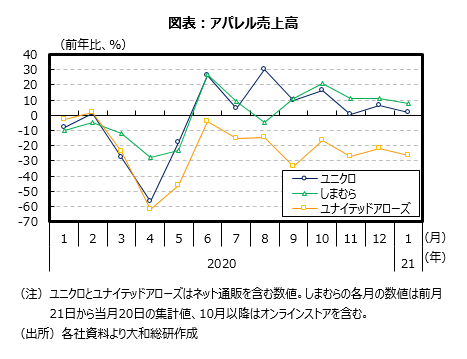 アパレル売上高