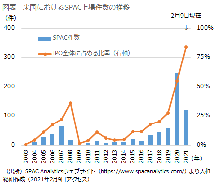 米国におけるSPAC上場件数の推移