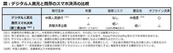 デジタル人民元と既存のスマホ決済の比較