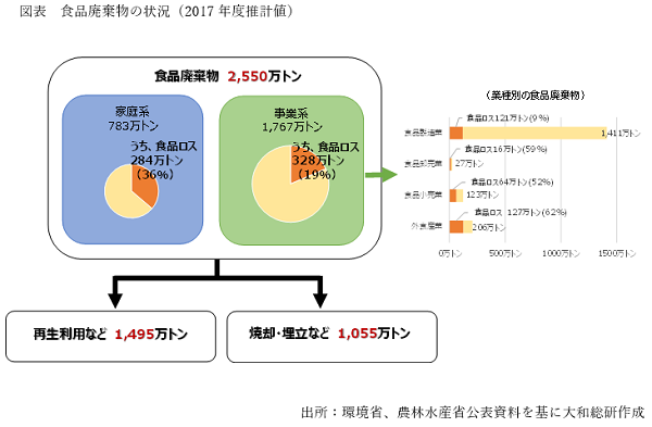 食品廃棄物の状況（2017年度推計値）