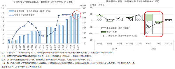 学童クラブ待機児童数と共働き世帯（末子の年齢4～12歳）,妻の就業状態別　共働き世帯（末子の年齢4～12歳）