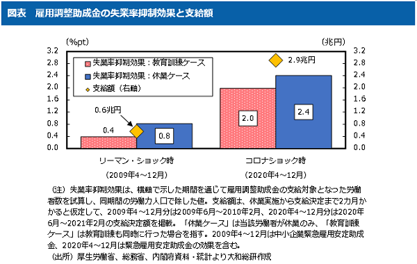 雇用調整助成金の失業率抑制効果と支給額