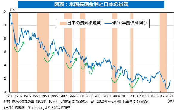 米国長期金利と日本の景気