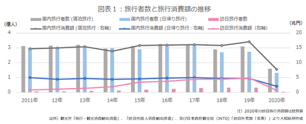 図表１：旅行者数と旅行消費額の推移