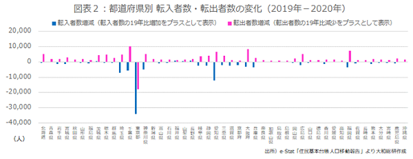 図表２：都道府県別 転入者数・転出者数の変化（2019年－2020年）