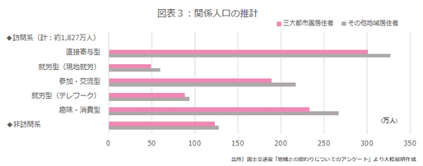 図表３：関係人口の推計